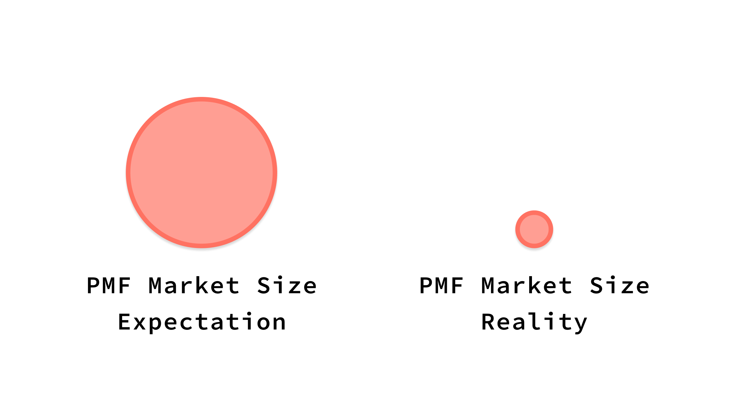 Product market fit starts in smaller markets than people think